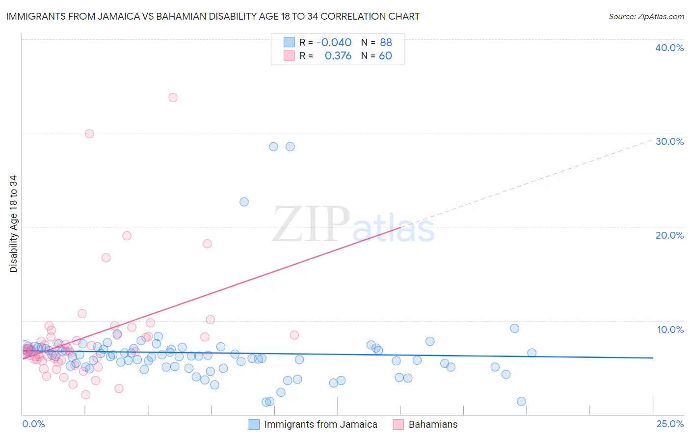 Immigrants from Jamaica vs Bahamian Disability Age 18 to 34