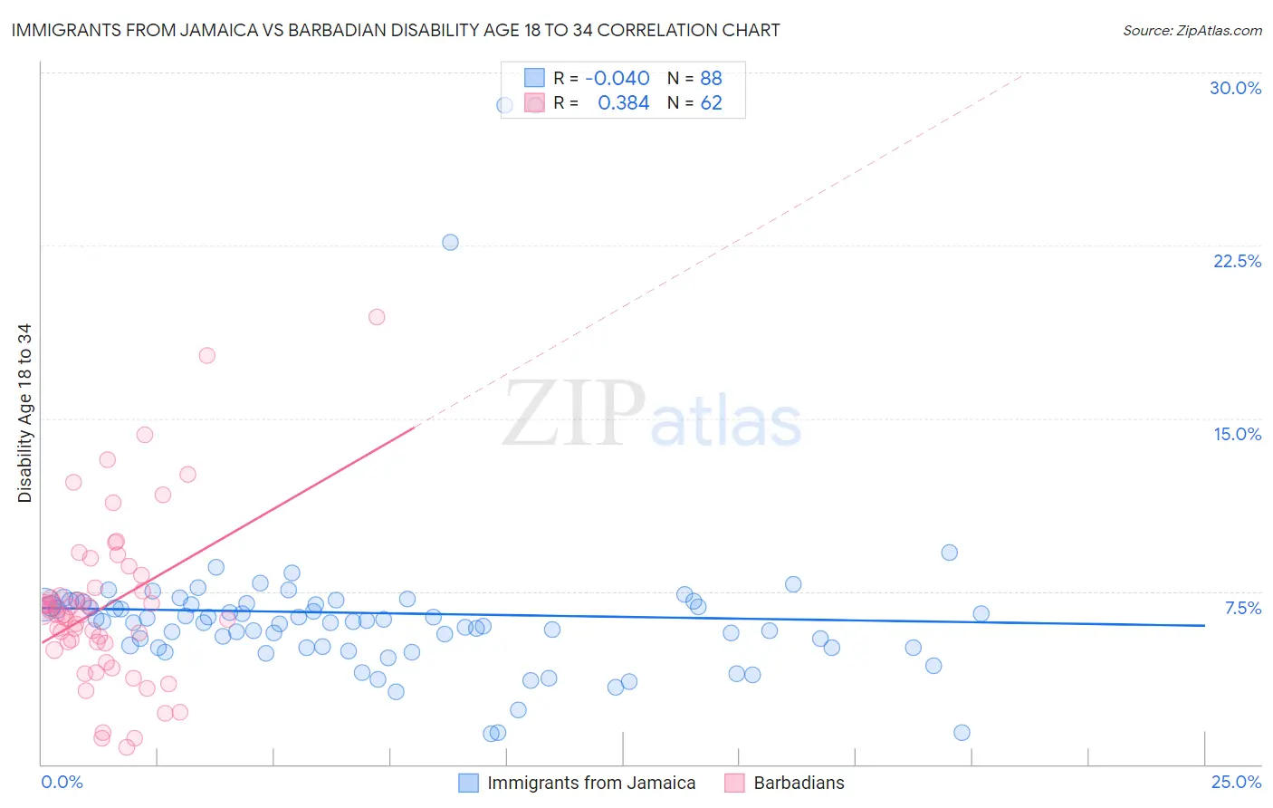 Immigrants from Jamaica vs Barbadian Disability Age 18 to 34