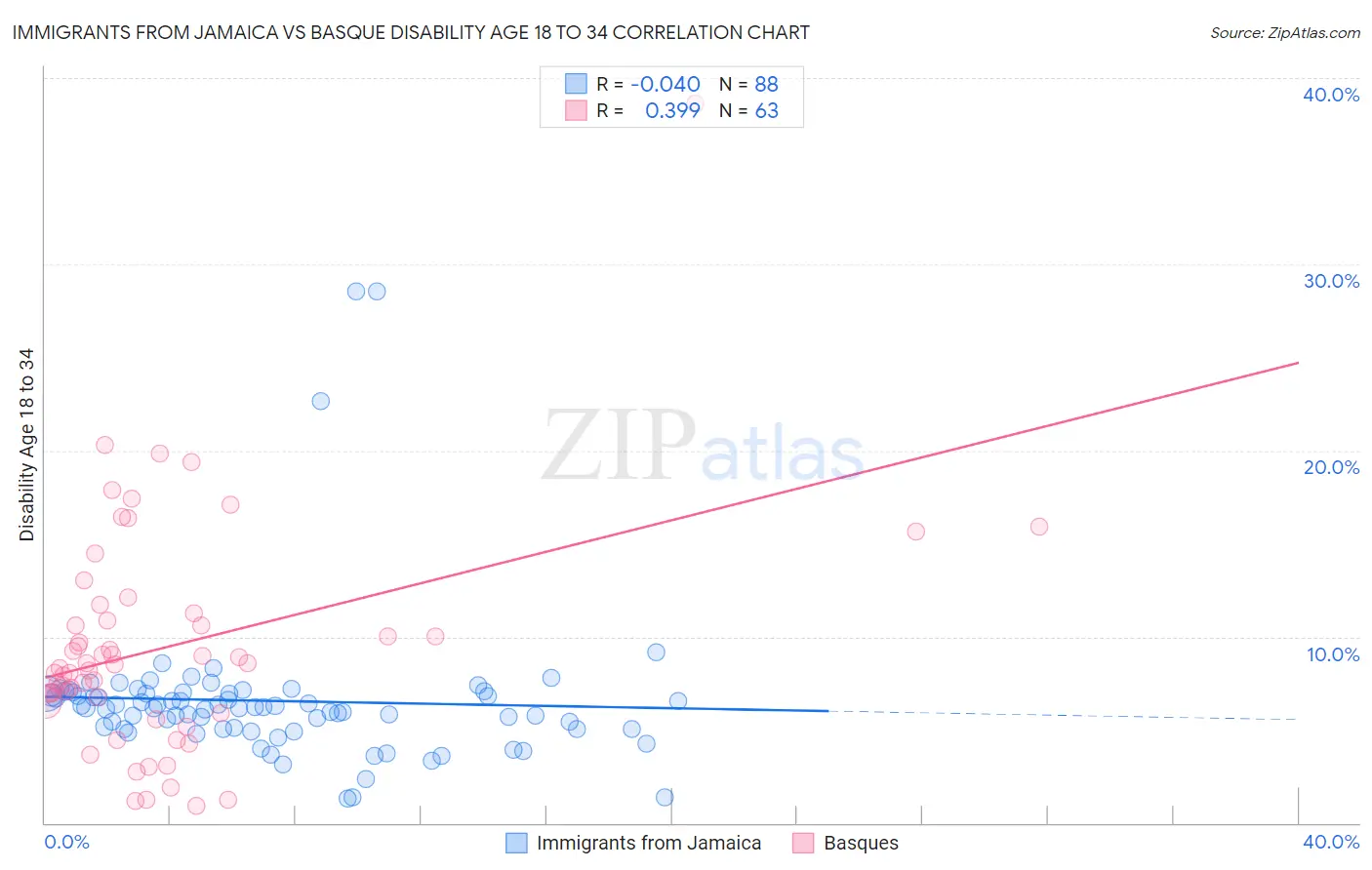 Immigrants from Jamaica vs Basque Disability Age 18 to 34