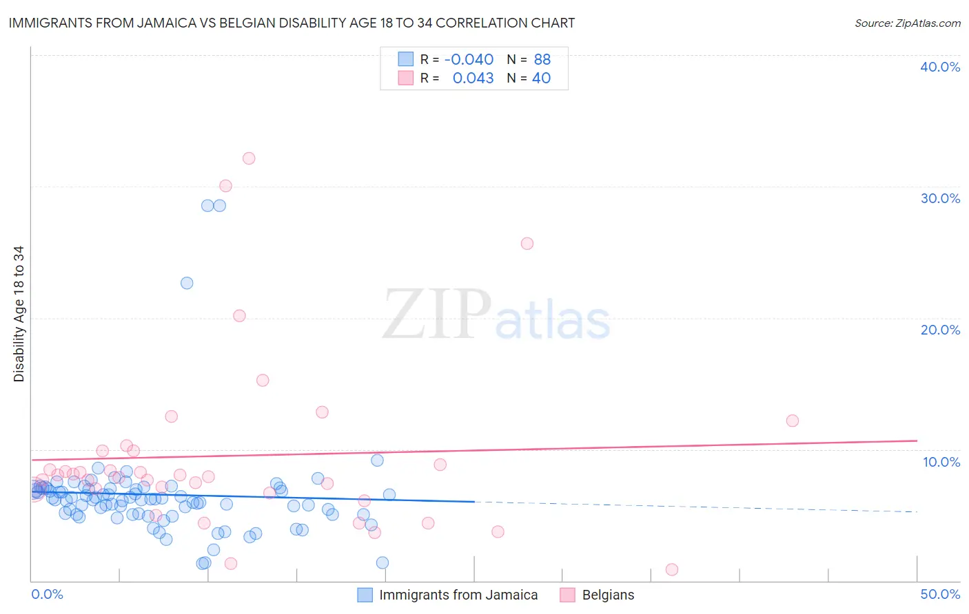 Immigrants from Jamaica vs Belgian Disability Age 18 to 34