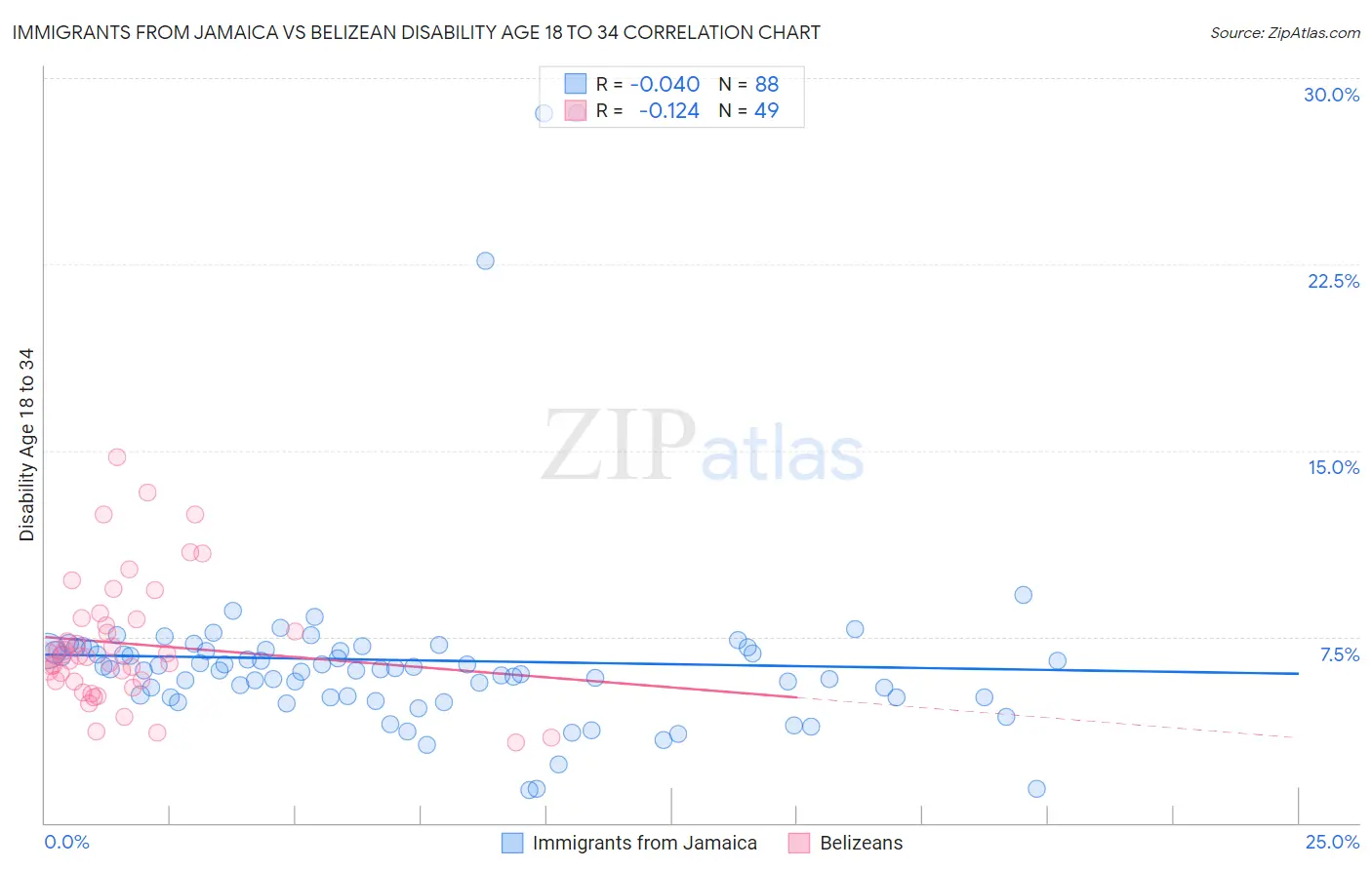 Immigrants from Jamaica vs Belizean Disability Age 18 to 34
