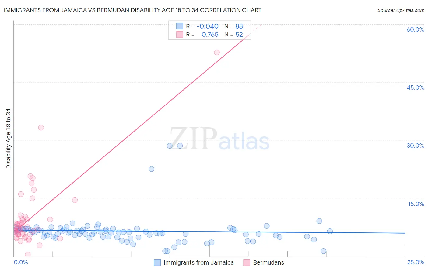 Immigrants from Jamaica vs Bermudan Disability Age 18 to 34