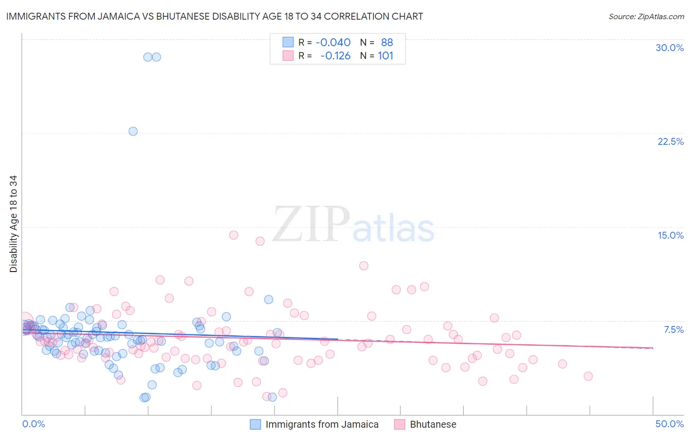Immigrants from Jamaica vs Bhutanese Disability Age 18 to 34