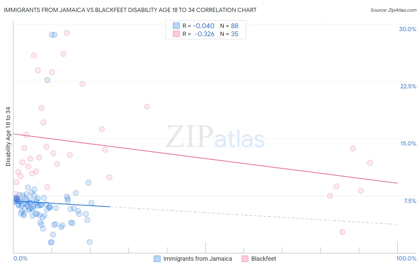 Immigrants from Jamaica vs Blackfeet Disability Age 18 to 34