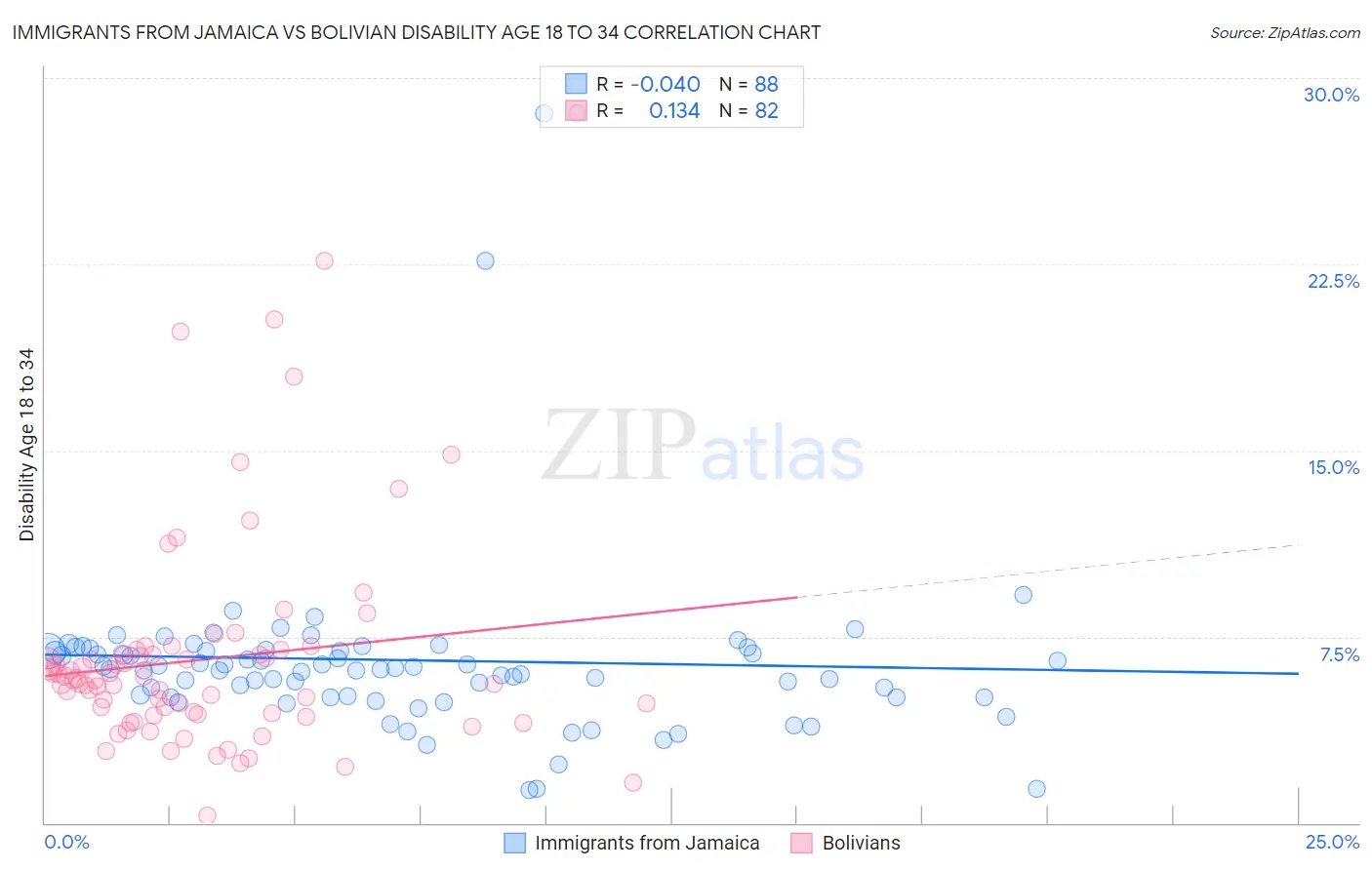 Immigrants from Jamaica vs Bolivian Disability Age 18 to 34