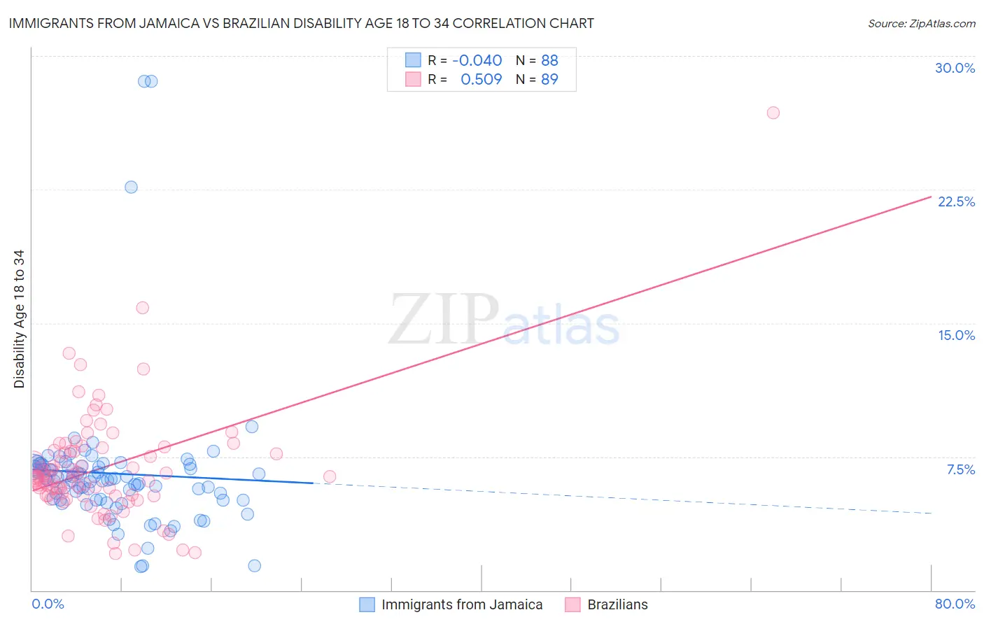 Immigrants from Jamaica vs Brazilian Disability Age 18 to 34