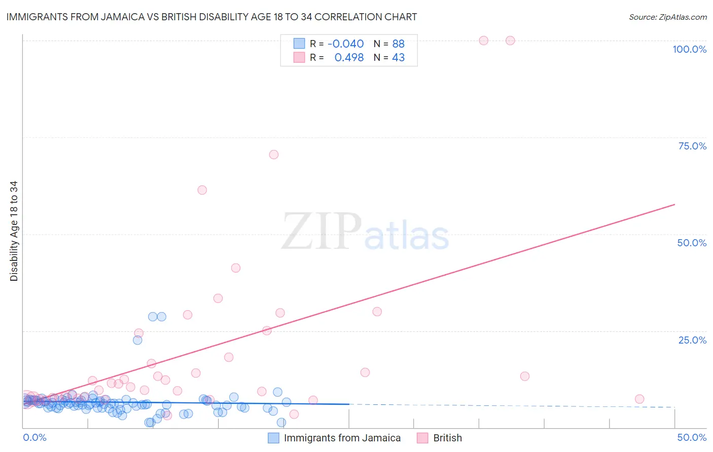 Immigrants from Jamaica vs British Disability Age 18 to 34