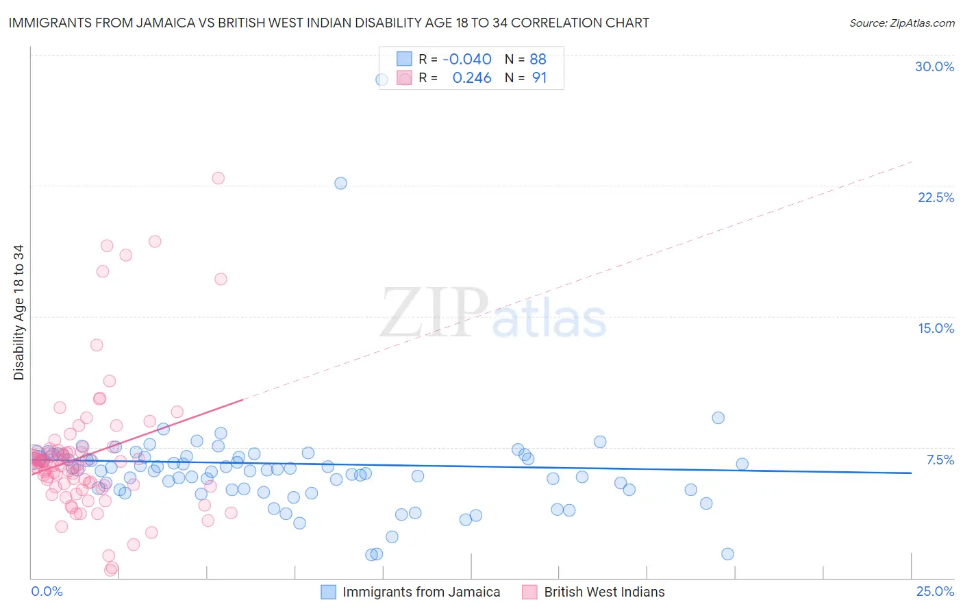 Immigrants from Jamaica vs British West Indian Disability Age 18 to 34