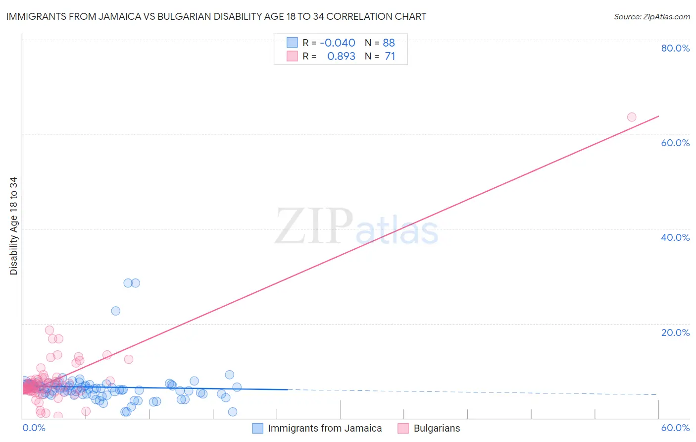 Immigrants from Jamaica vs Bulgarian Disability Age 18 to 34