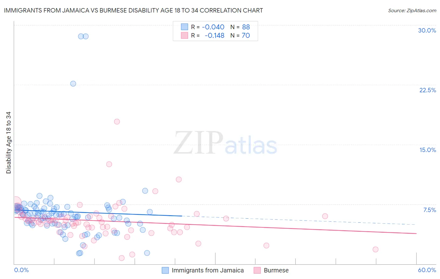 Immigrants from Jamaica vs Burmese Disability Age 18 to 34