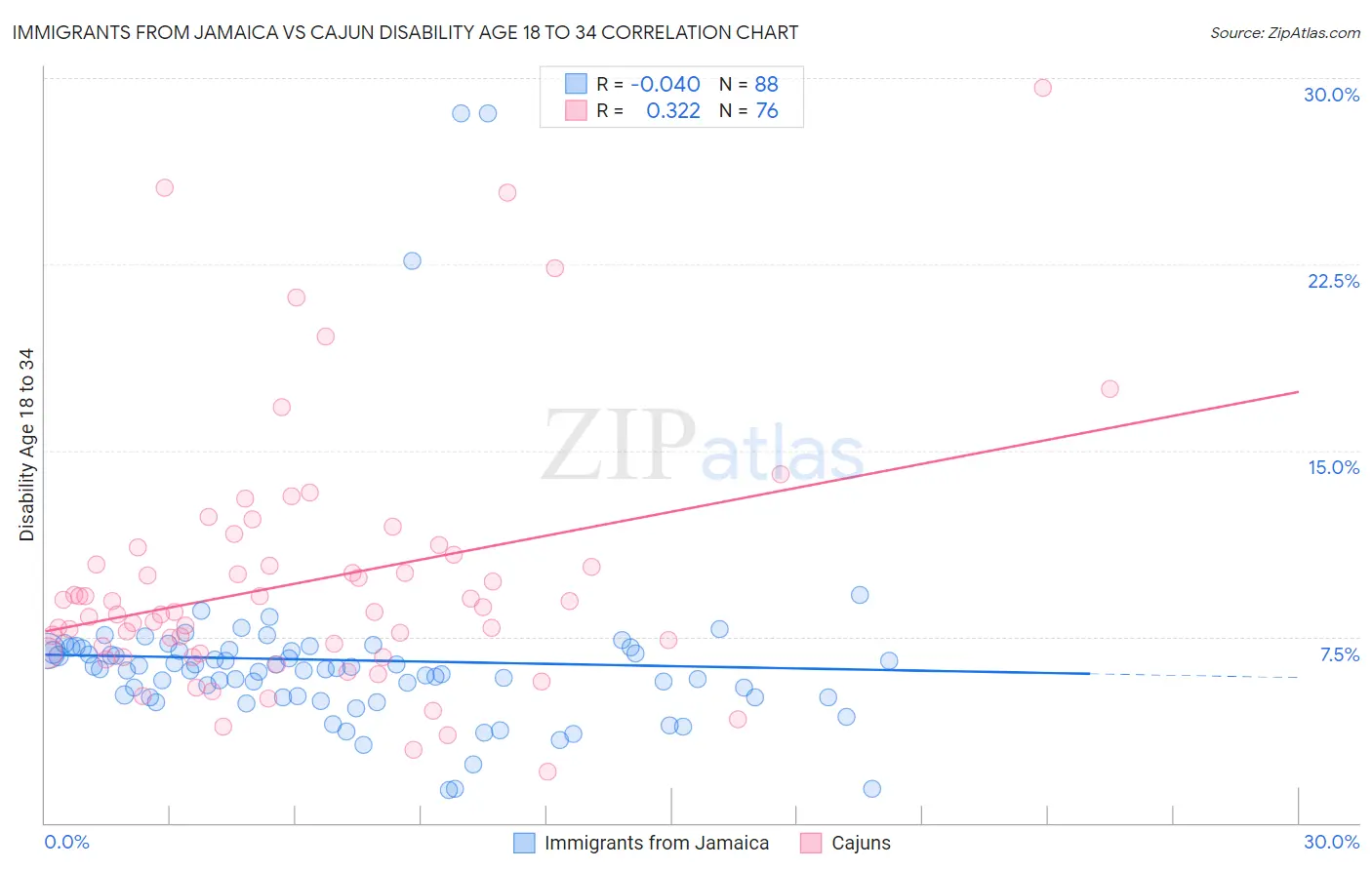 Immigrants from Jamaica vs Cajun Disability Age 18 to 34