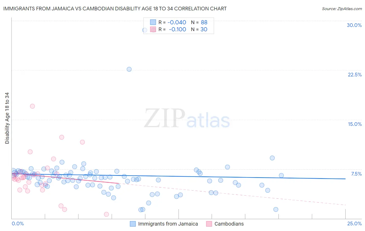 Immigrants from Jamaica vs Cambodian Disability Age 18 to 34