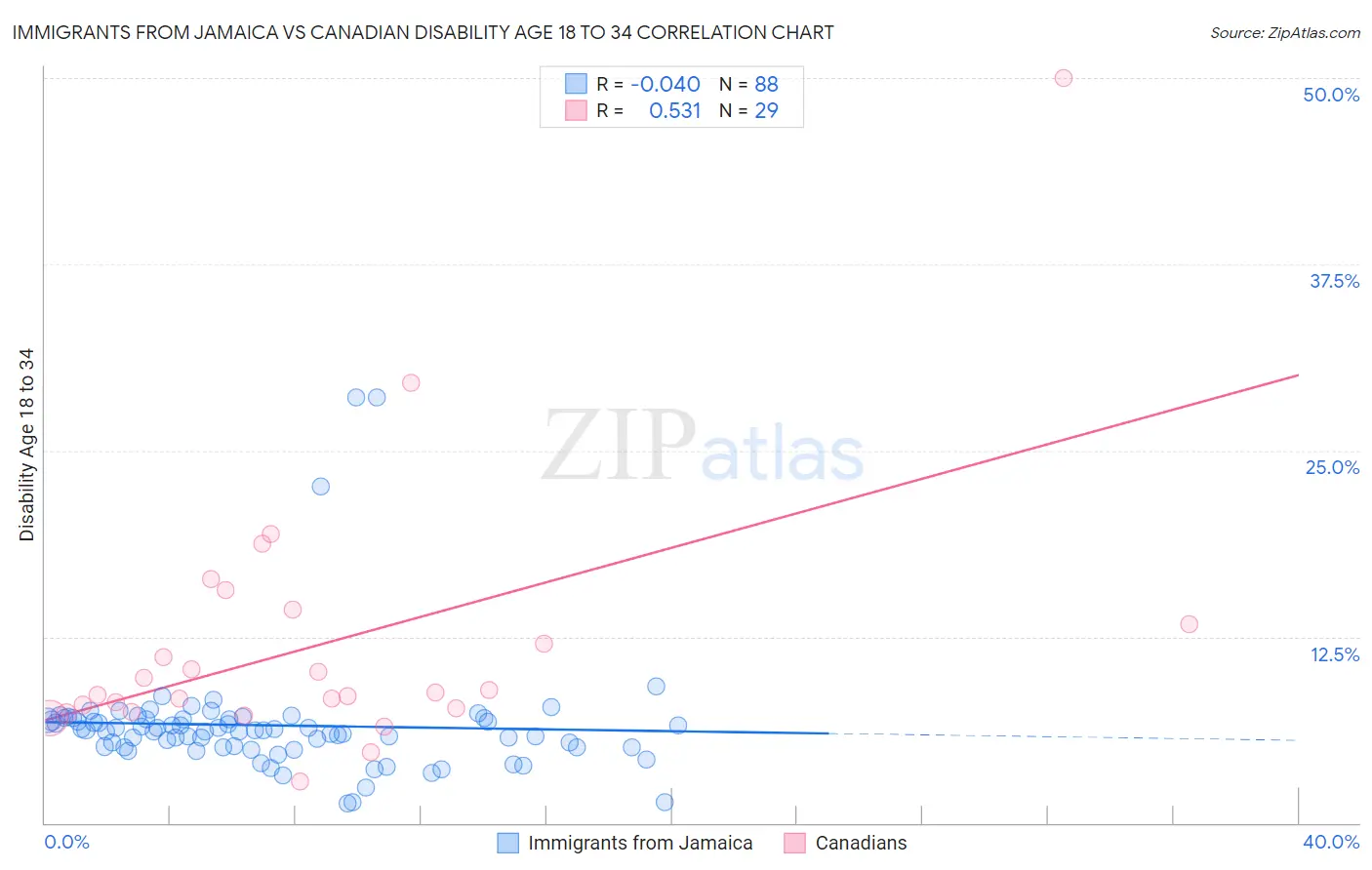 Immigrants from Jamaica vs Canadian Disability Age 18 to 34