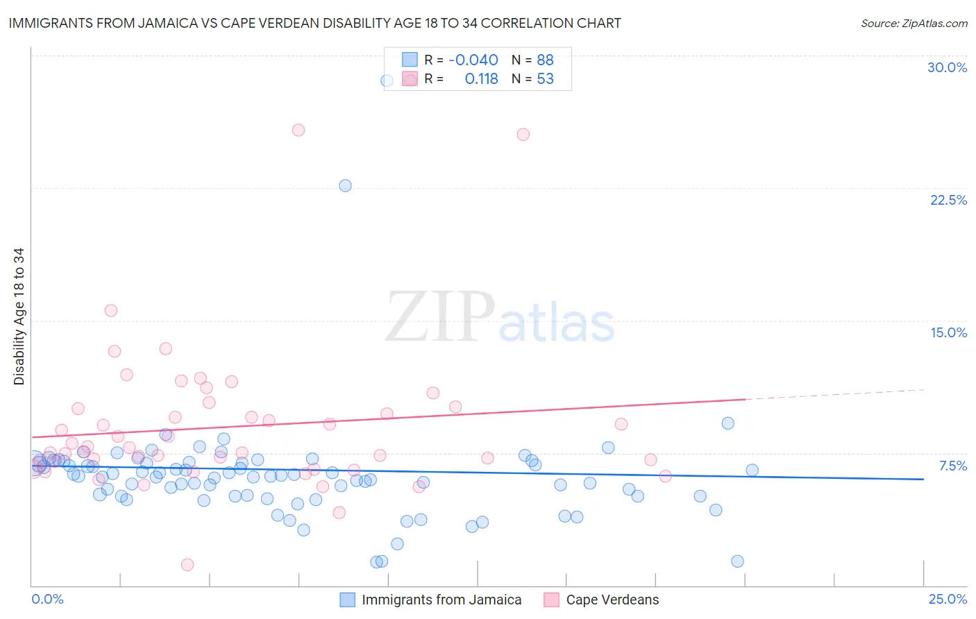 Immigrants from Jamaica vs Cape Verdean Disability Age 18 to 34