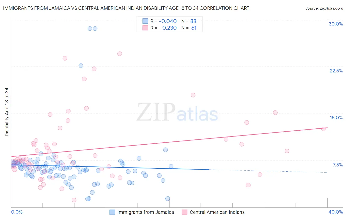 Immigrants from Jamaica vs Central American Indian Disability Age 18 to 34