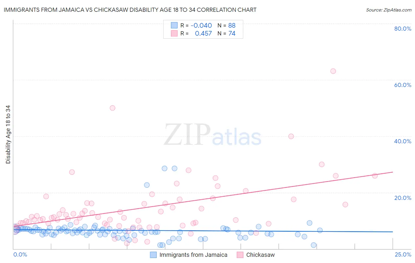 Immigrants from Jamaica vs Chickasaw Disability Age 18 to 34