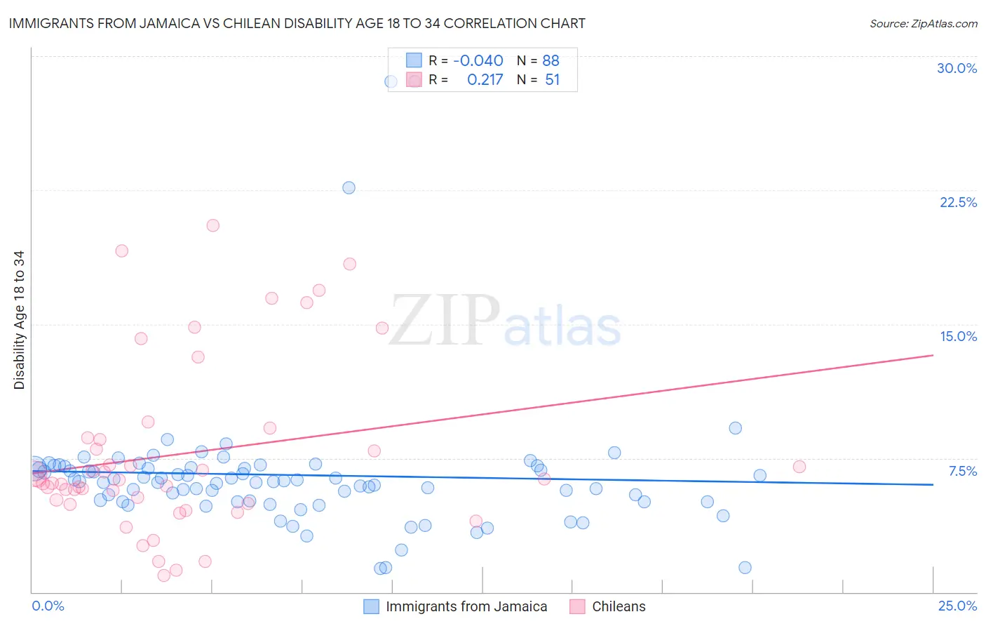 Immigrants from Jamaica vs Chilean Disability Age 18 to 34