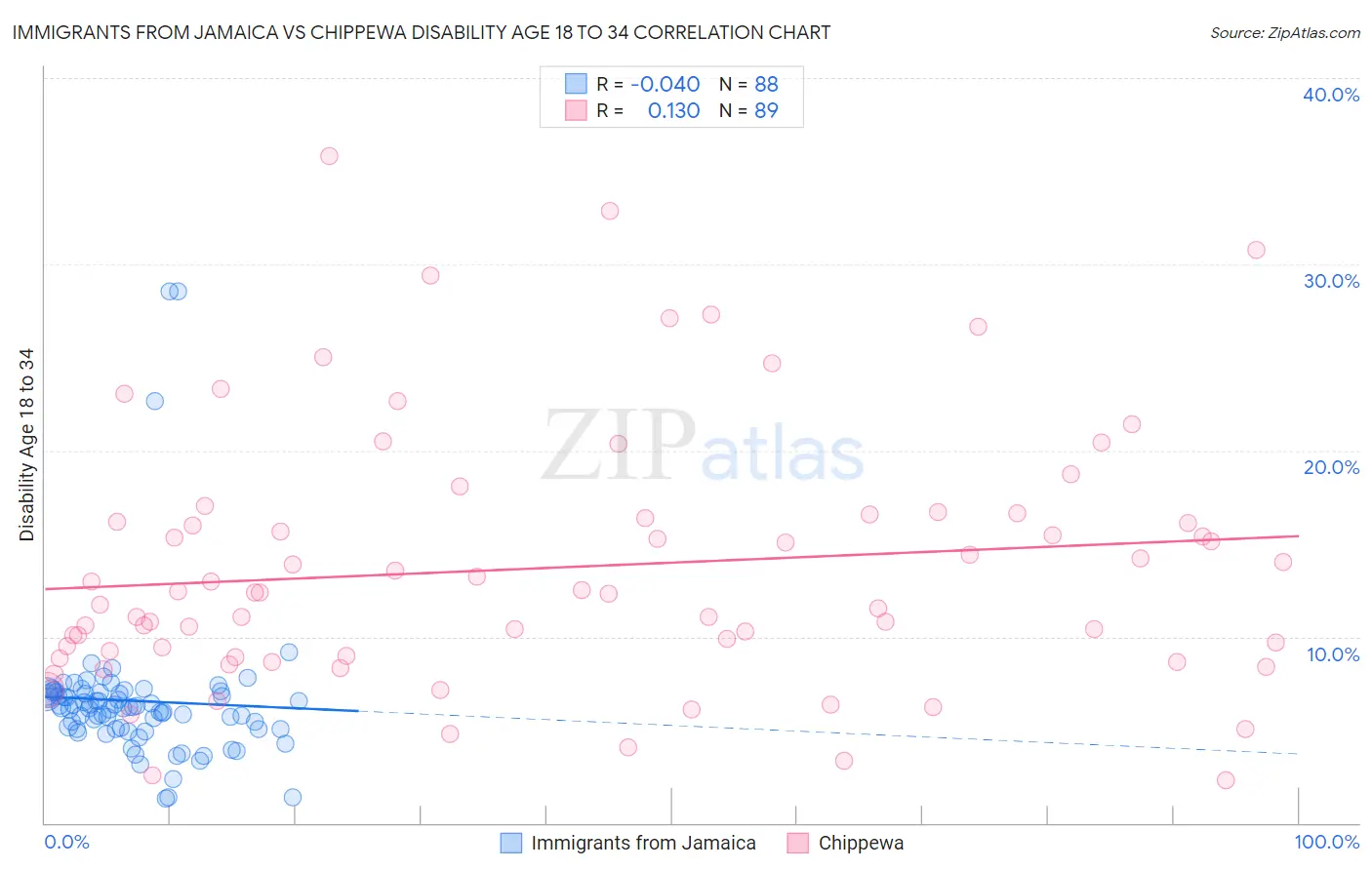 Immigrants from Jamaica vs Chippewa Disability Age 18 to 34