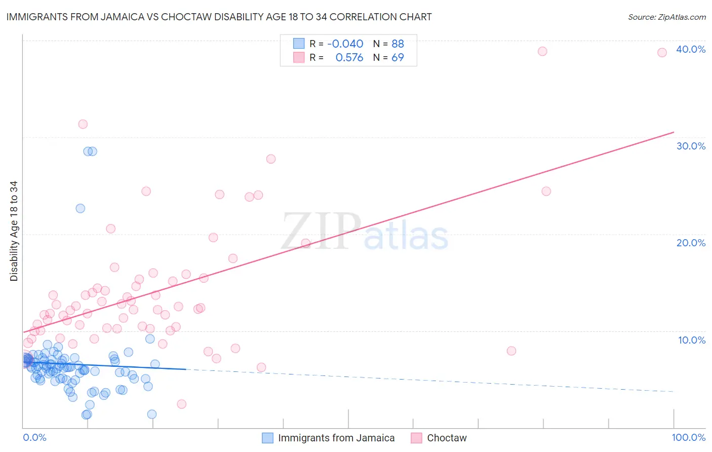 Immigrants from Jamaica vs Choctaw Disability Age 18 to 34