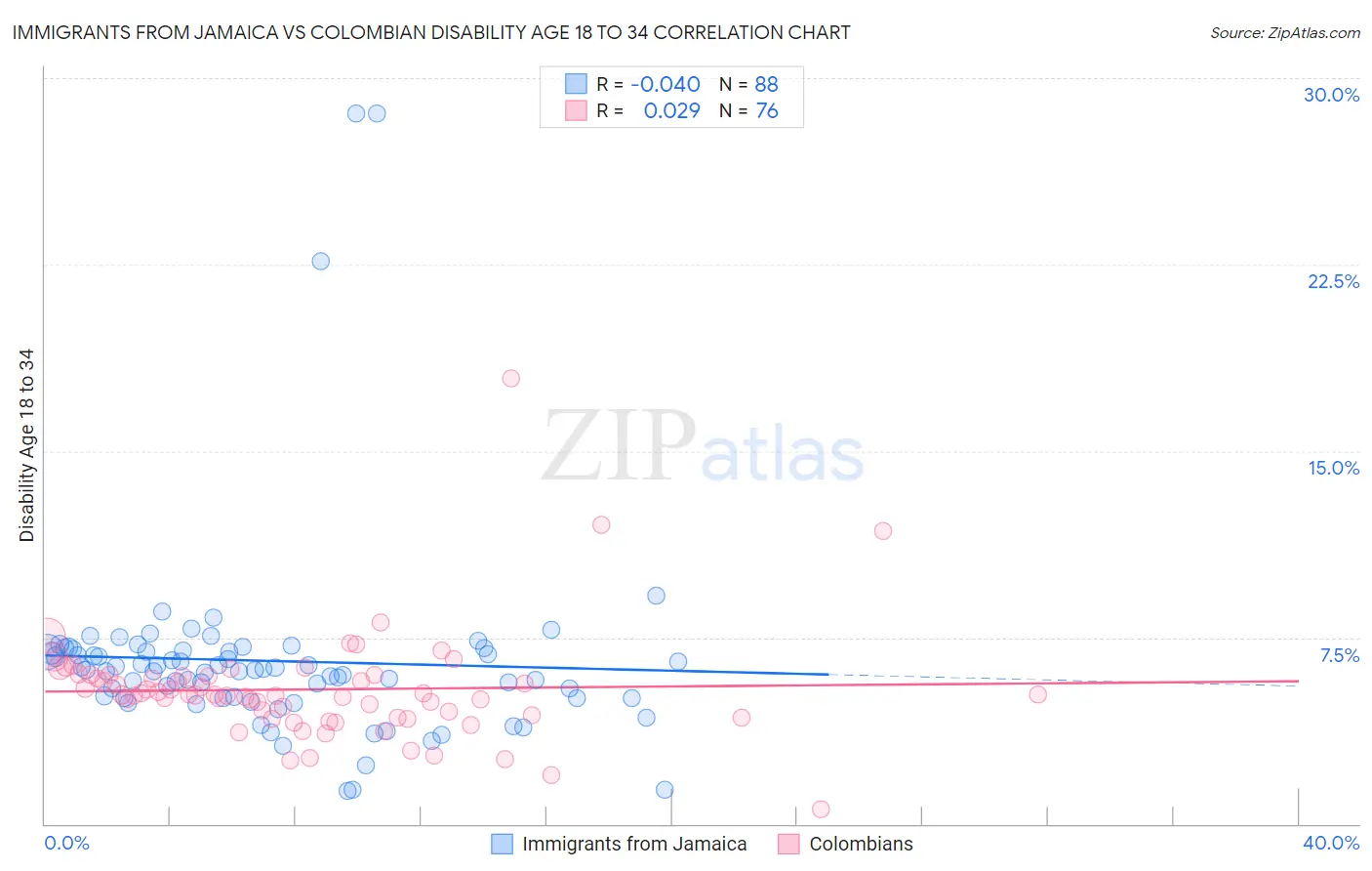 Immigrants from Jamaica vs Colombian Disability Age 18 to 34