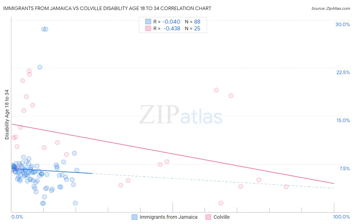 Immigrants from Jamaica vs Colville Disability Age 18 to 34