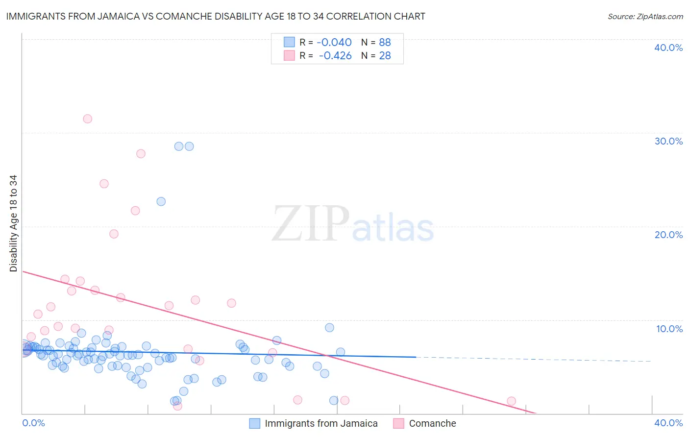 Immigrants from Jamaica vs Comanche Disability Age 18 to 34