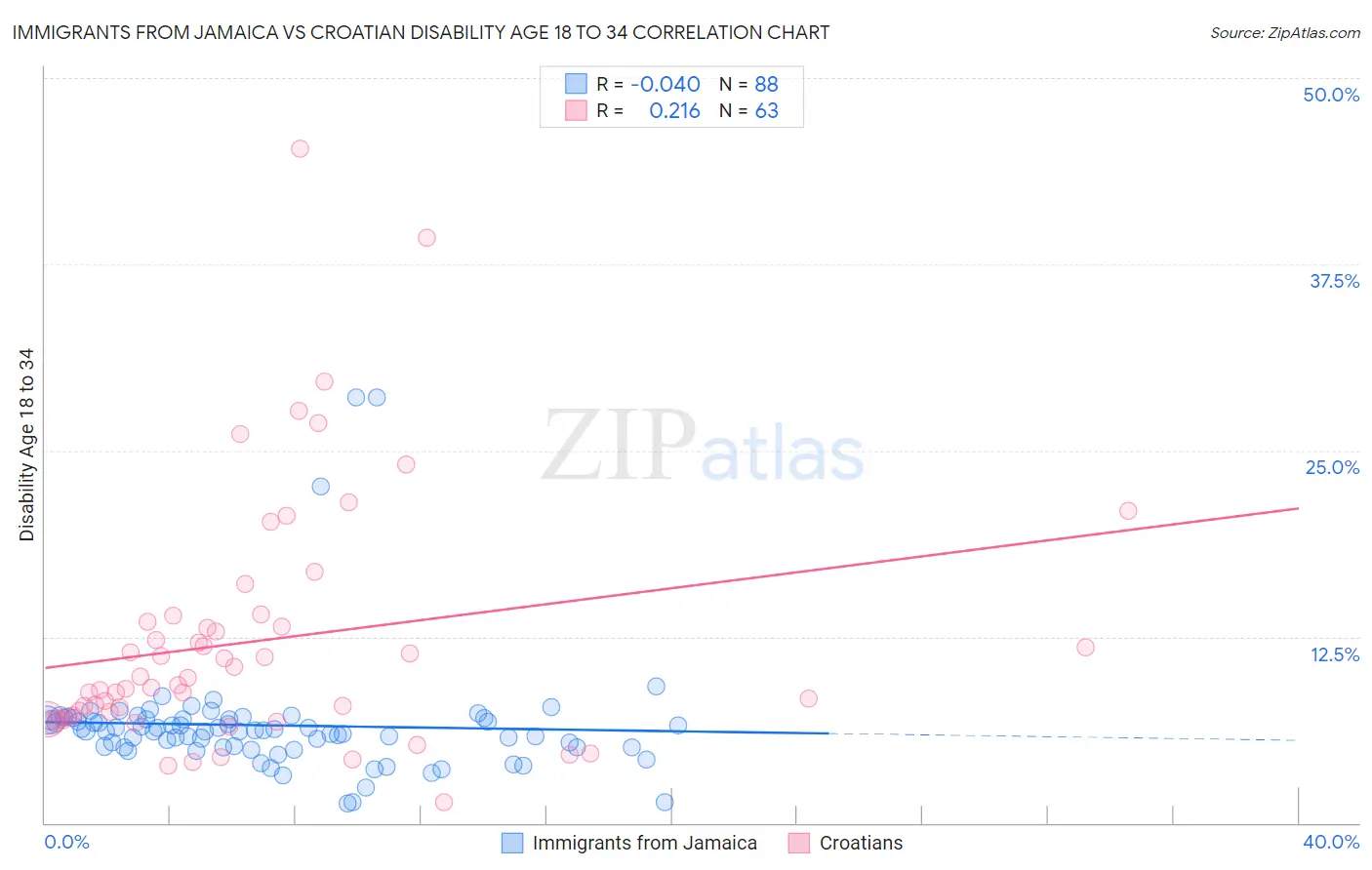 Immigrants from Jamaica vs Croatian Disability Age 18 to 34