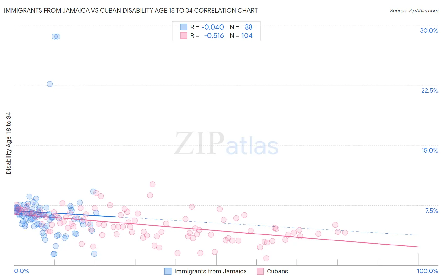 Immigrants from Jamaica vs Cuban Disability Age 18 to 34