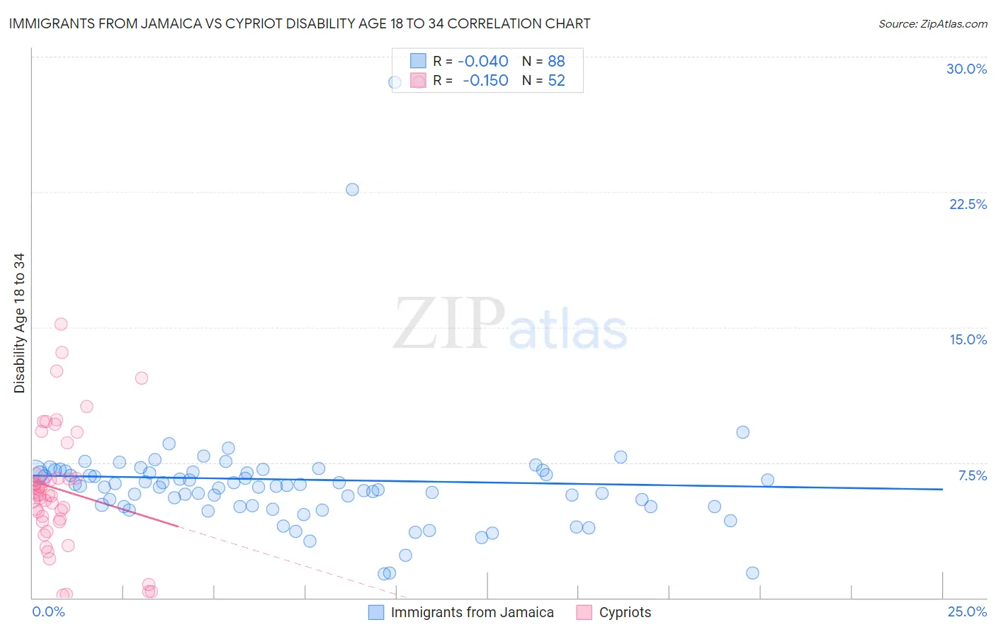 Immigrants from Jamaica vs Cypriot Disability Age 18 to 34