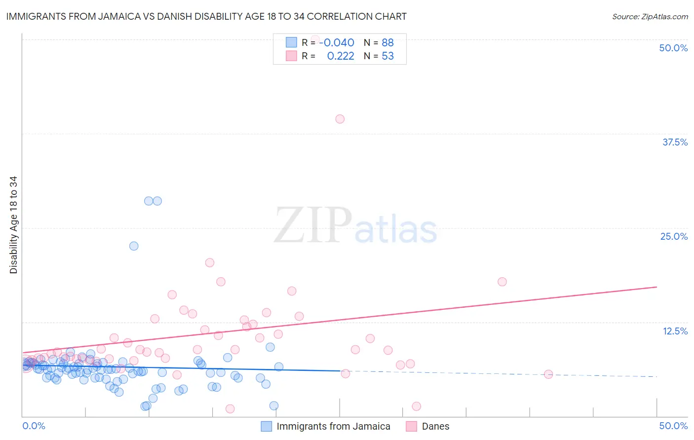 Immigrants from Jamaica vs Danish Disability Age 18 to 34