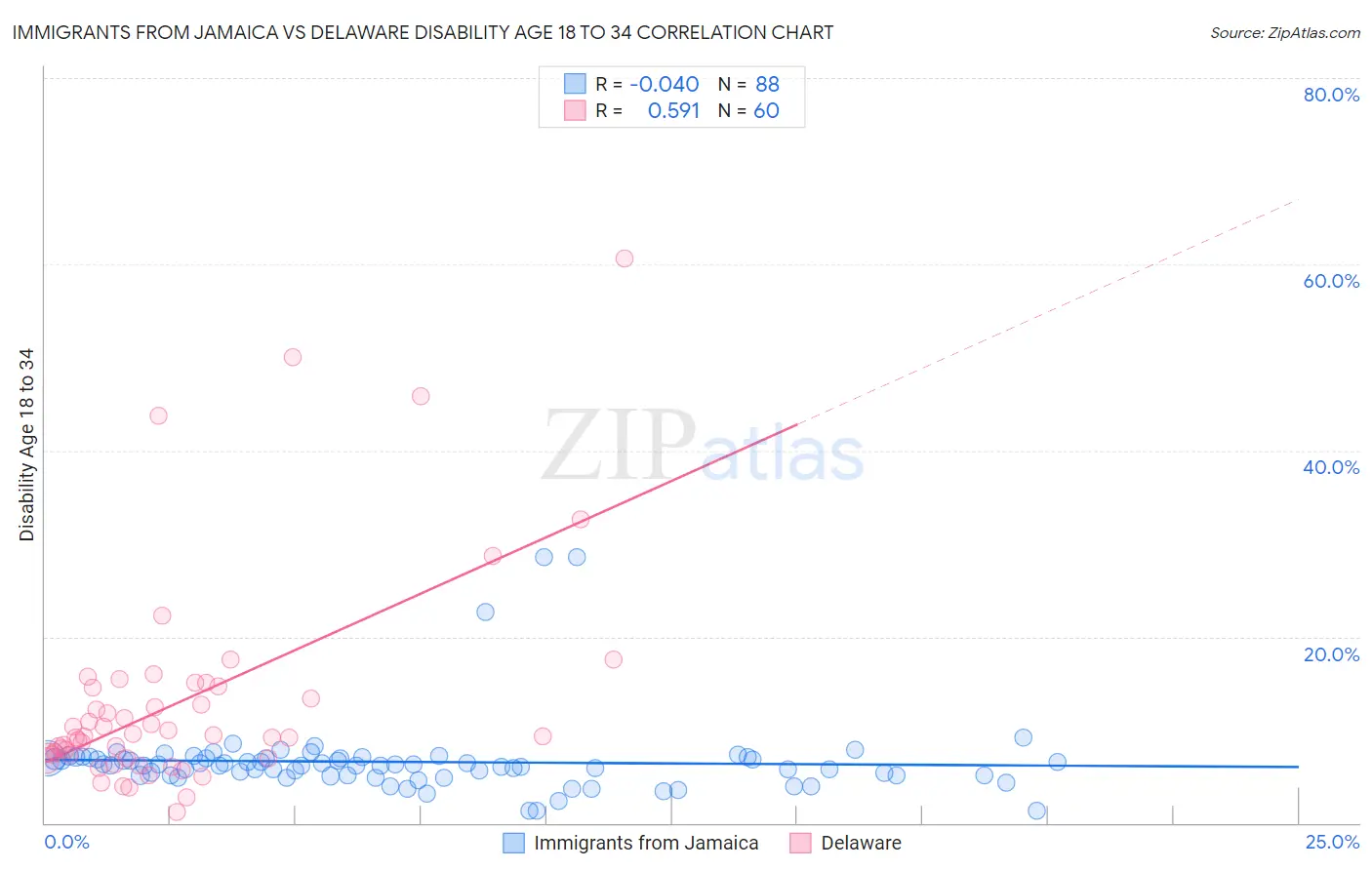 Immigrants from Jamaica vs Delaware Disability Age 18 to 34