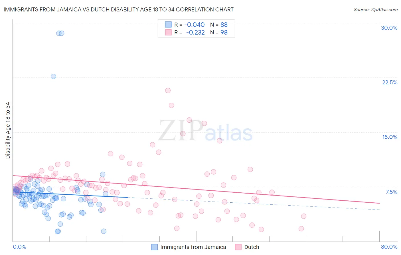 Immigrants from Jamaica vs Dutch Disability Age 18 to 34