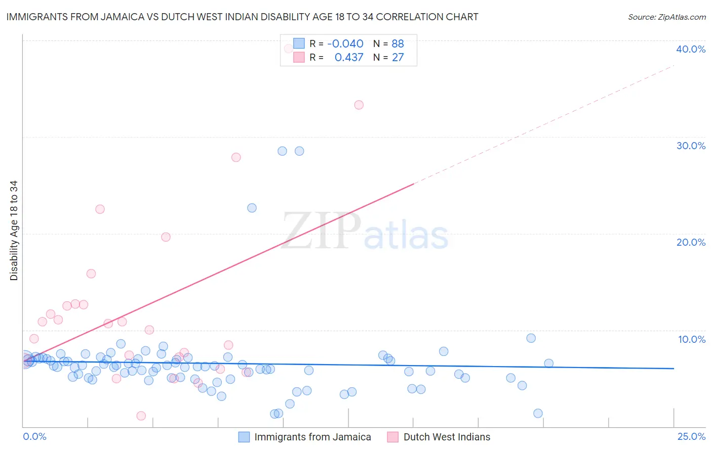 Immigrants from Jamaica vs Dutch West Indian Disability Age 18 to 34