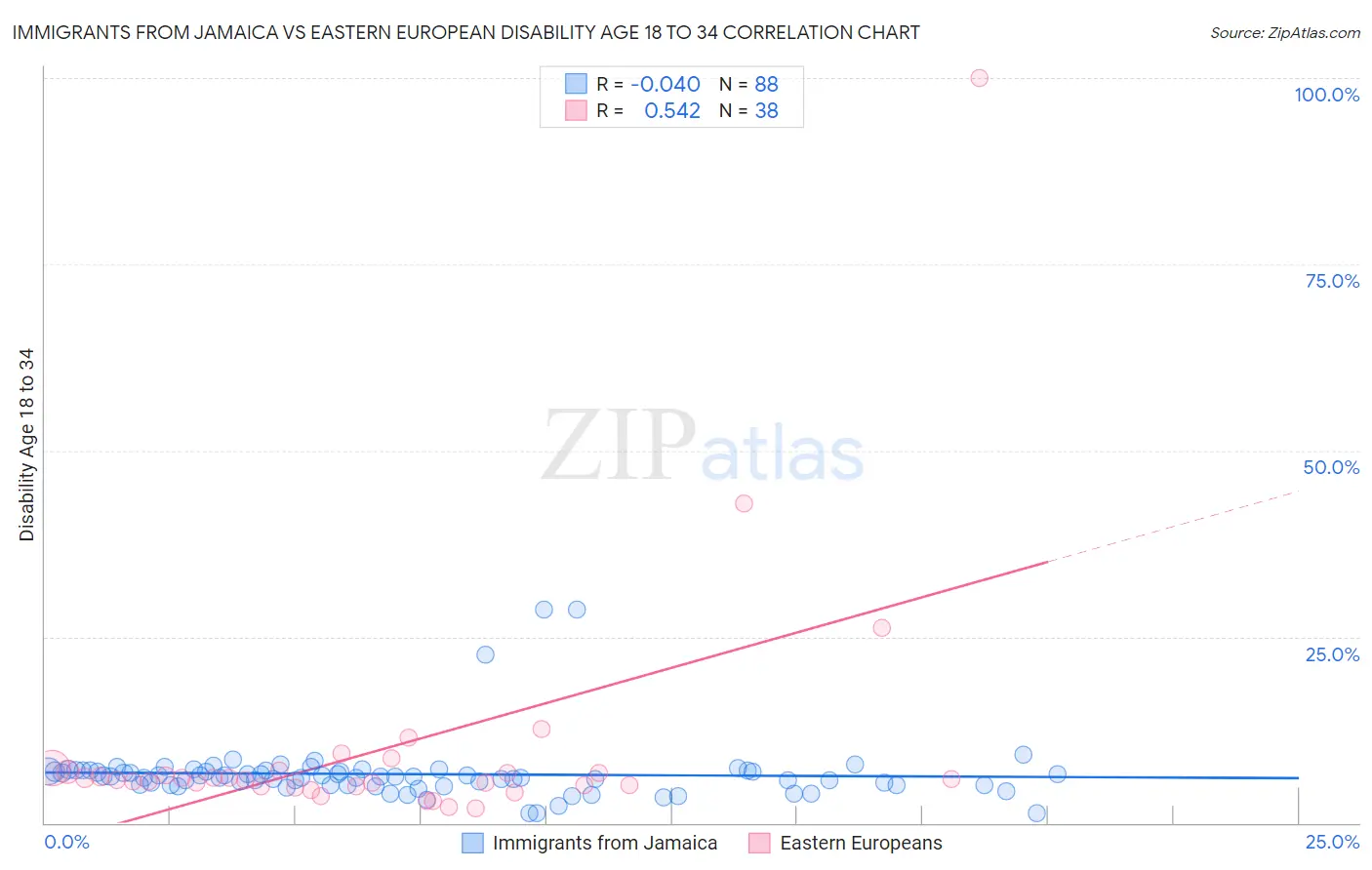 Immigrants from Jamaica vs Eastern European Disability Age 18 to 34