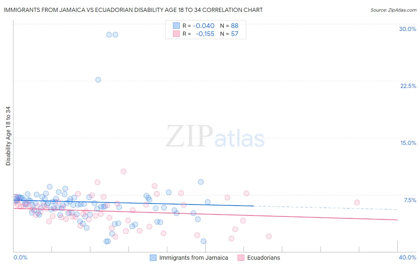 Immigrants from Jamaica vs Ecuadorian Disability Age 18 to 34