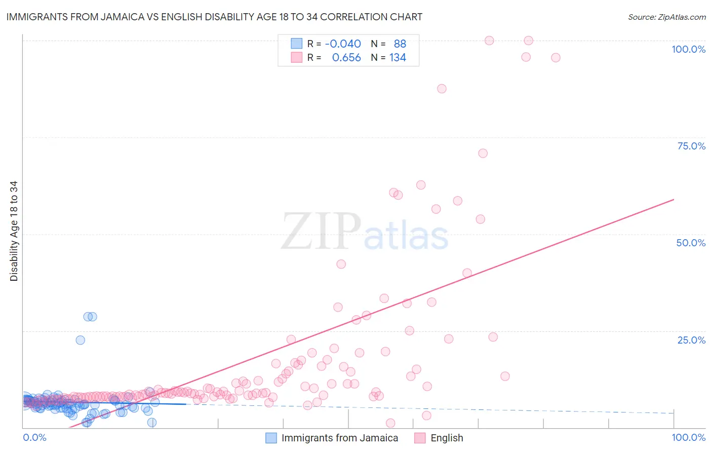 Immigrants from Jamaica vs English Disability Age 18 to 34