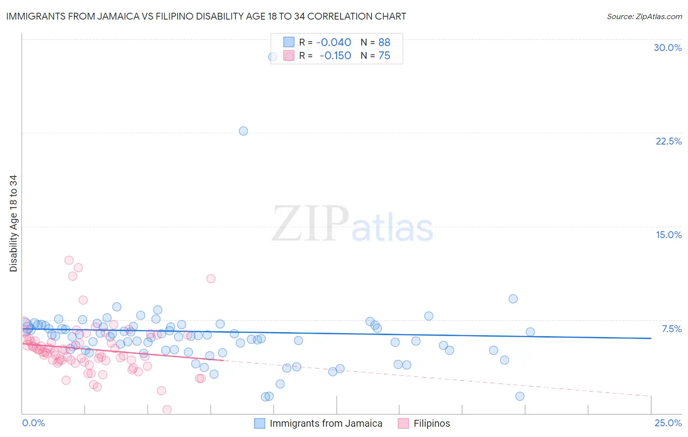 Immigrants from Jamaica vs Filipino Disability Age 18 to 34