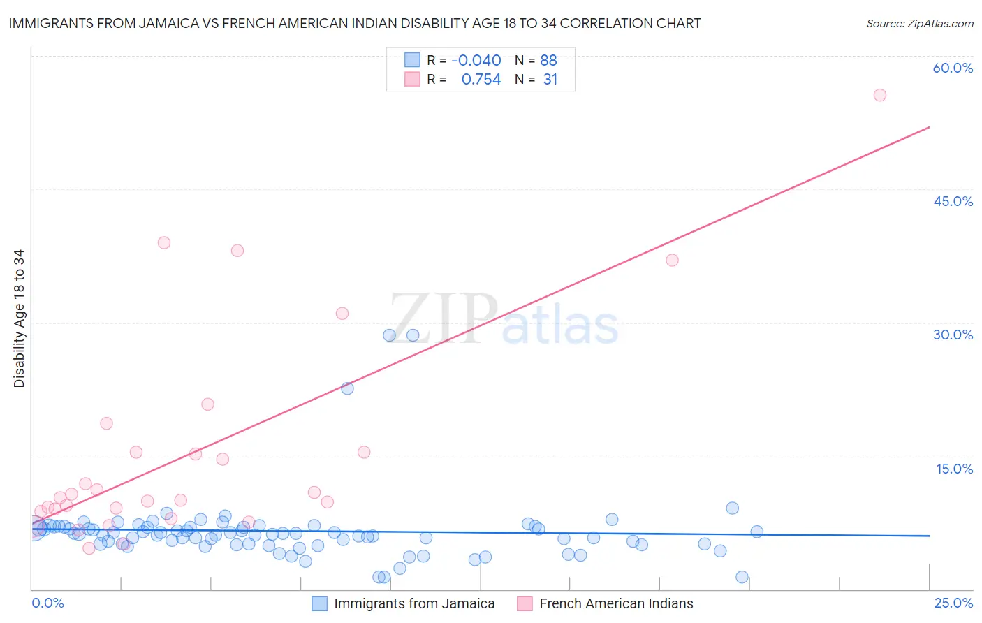 Immigrants from Jamaica vs French American Indian Disability Age 18 to 34