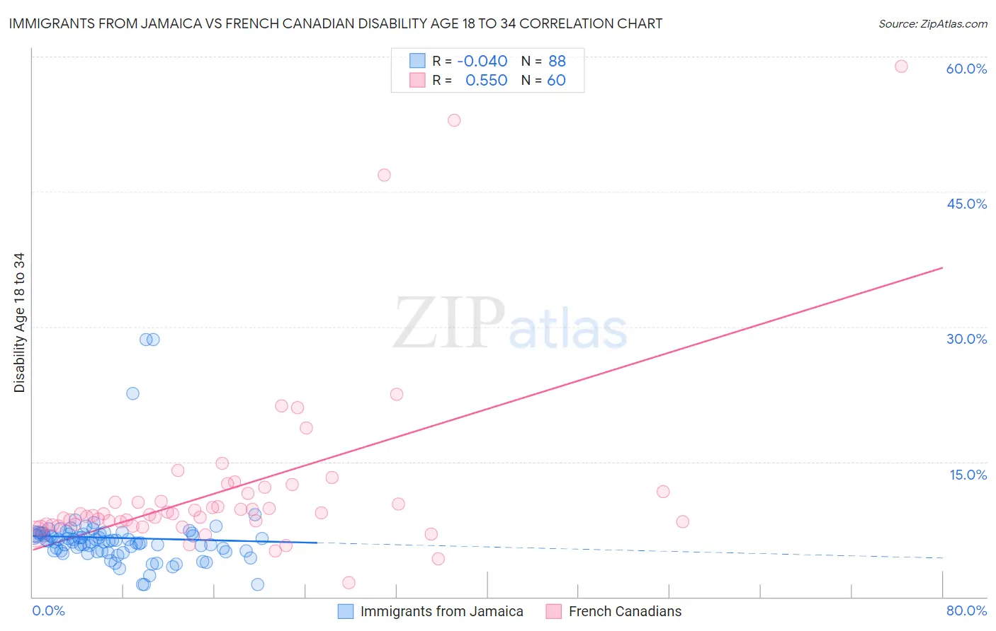 Immigrants from Jamaica vs French Canadian Disability Age 18 to 34
