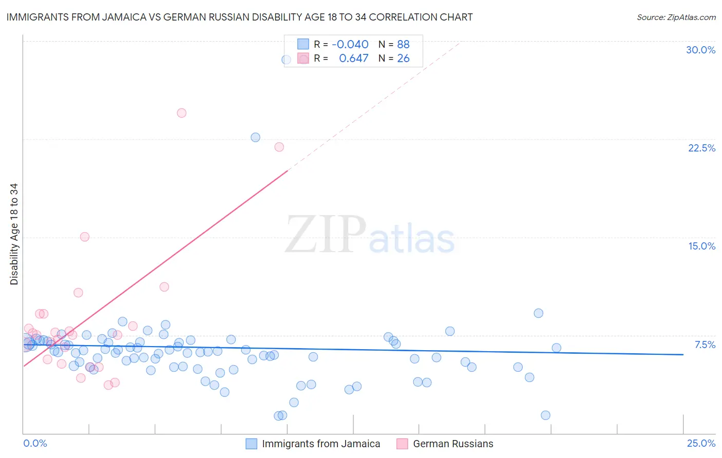 Immigrants from Jamaica vs German Russian Disability Age 18 to 34