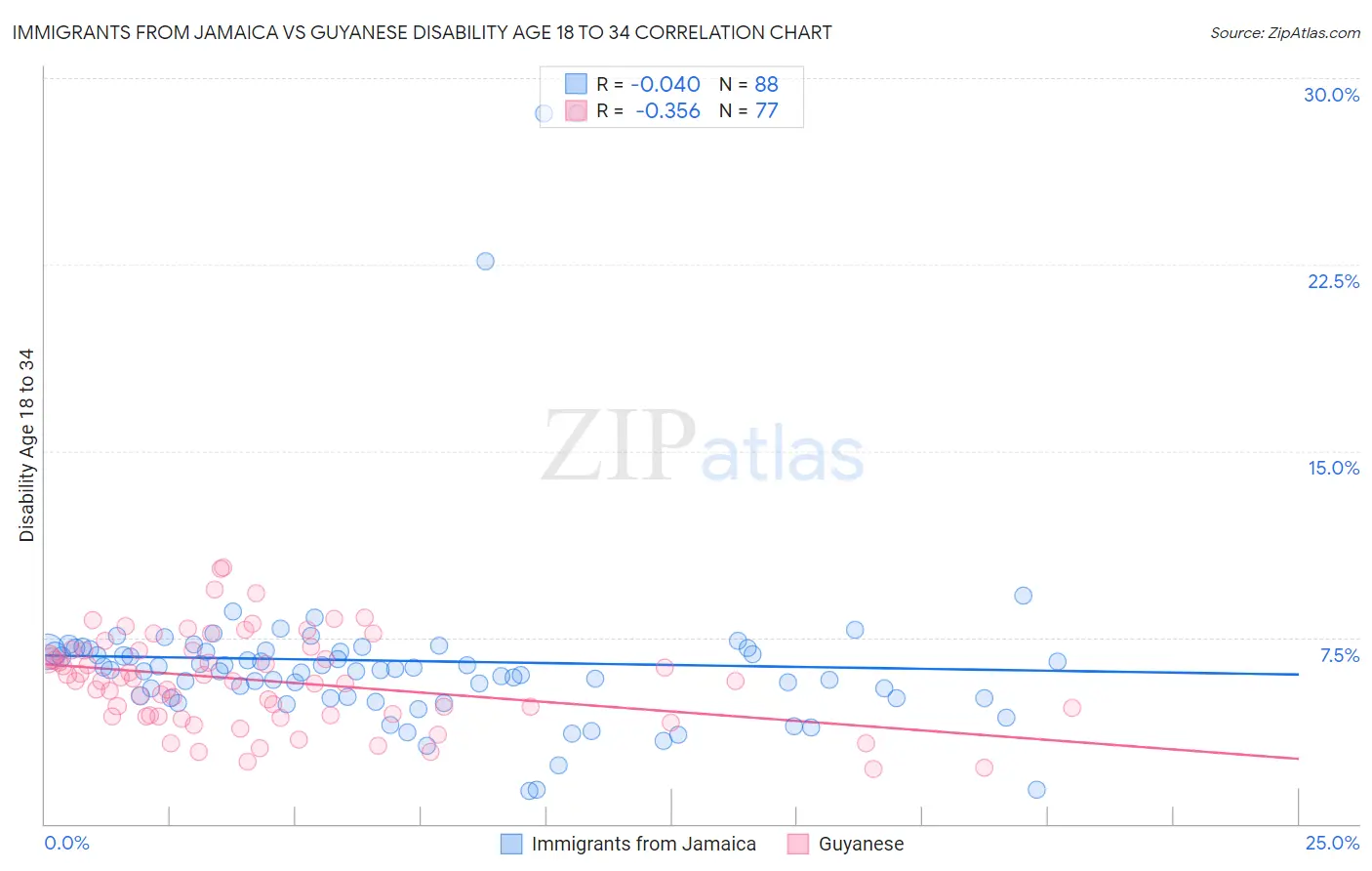 Immigrants from Jamaica vs Guyanese Disability Age 18 to 34