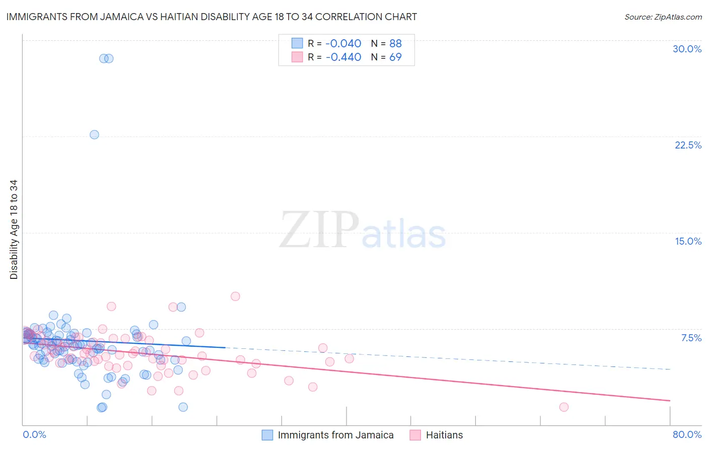 Immigrants from Jamaica vs Haitian Disability Age 18 to 34