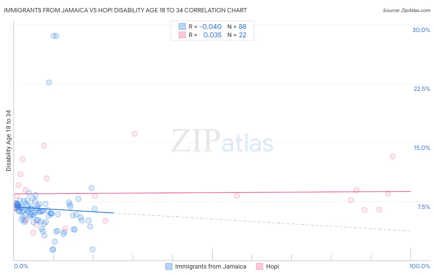 Immigrants from Jamaica vs Hopi Disability Age 18 to 34