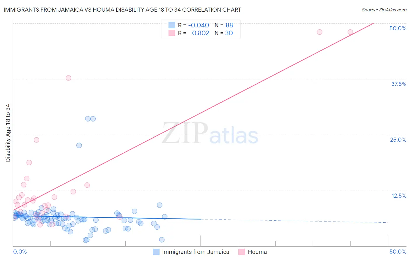 Immigrants from Jamaica vs Houma Disability Age 18 to 34