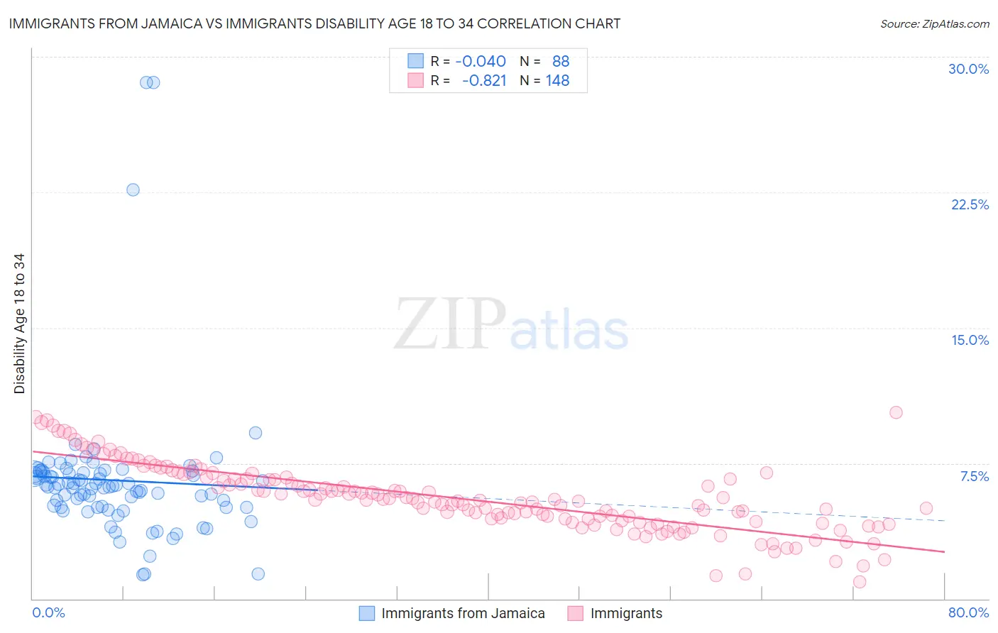 Immigrants from Jamaica vs Immigrants Disability Age 18 to 34
