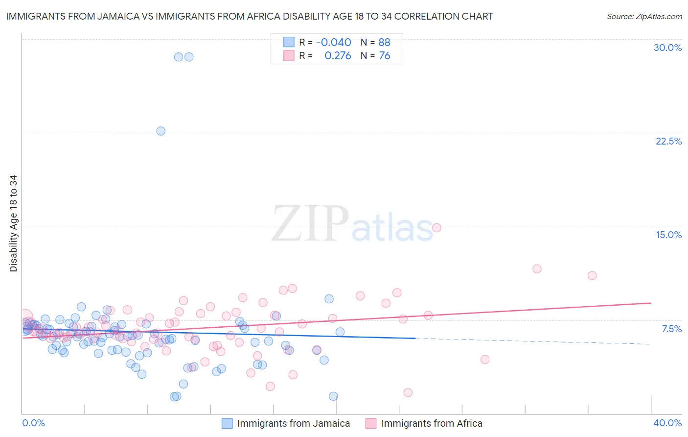 Immigrants from Jamaica vs Immigrants from Africa Disability Age 18 to 34