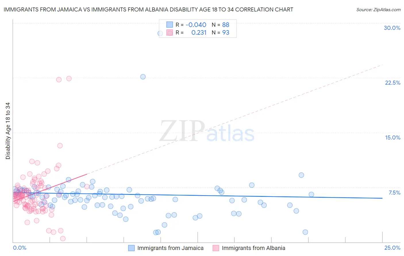 Immigrants from Jamaica vs Immigrants from Albania Disability Age 18 to 34