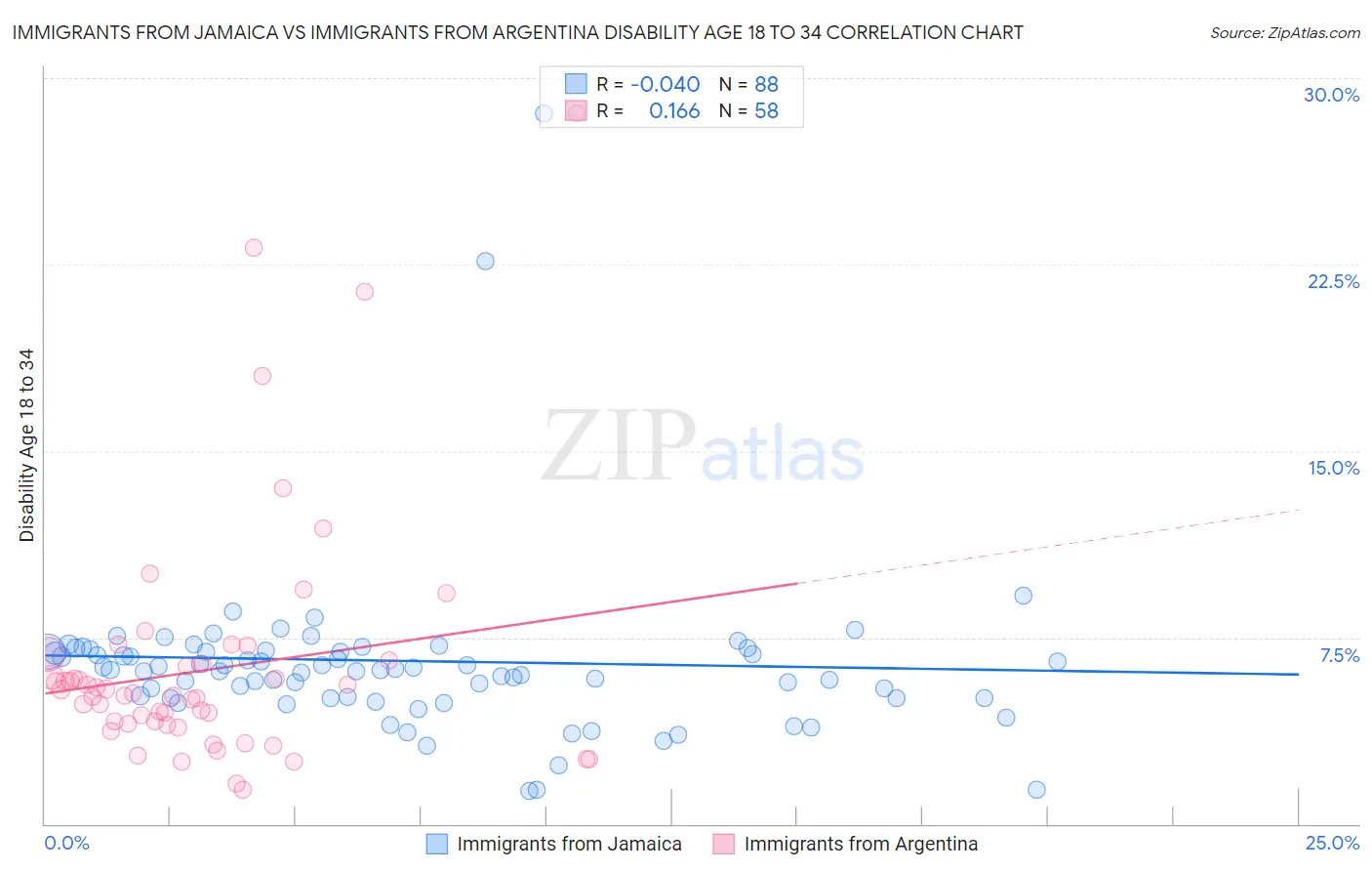 Immigrants from Jamaica vs Immigrants from Argentina Disability Age 18 to 34