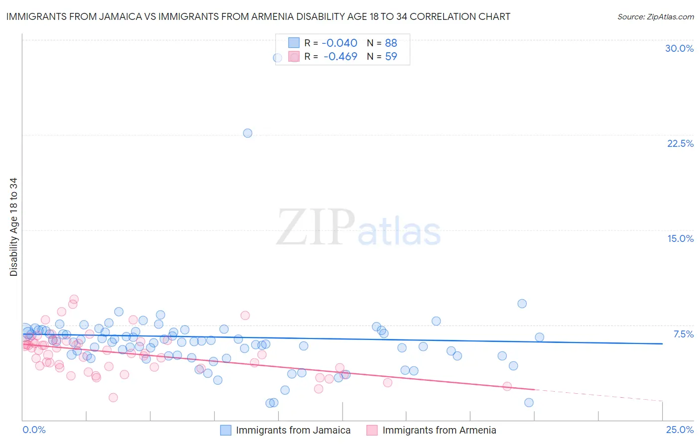 Immigrants from Jamaica vs Immigrants from Armenia Disability Age 18 to 34