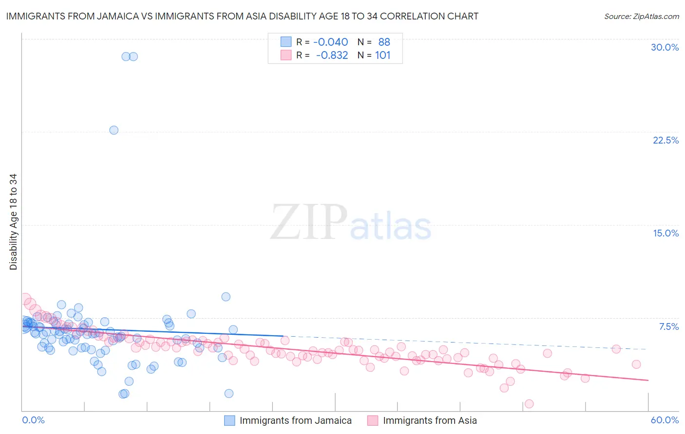 Immigrants from Jamaica vs Immigrants from Asia Disability Age 18 to 34